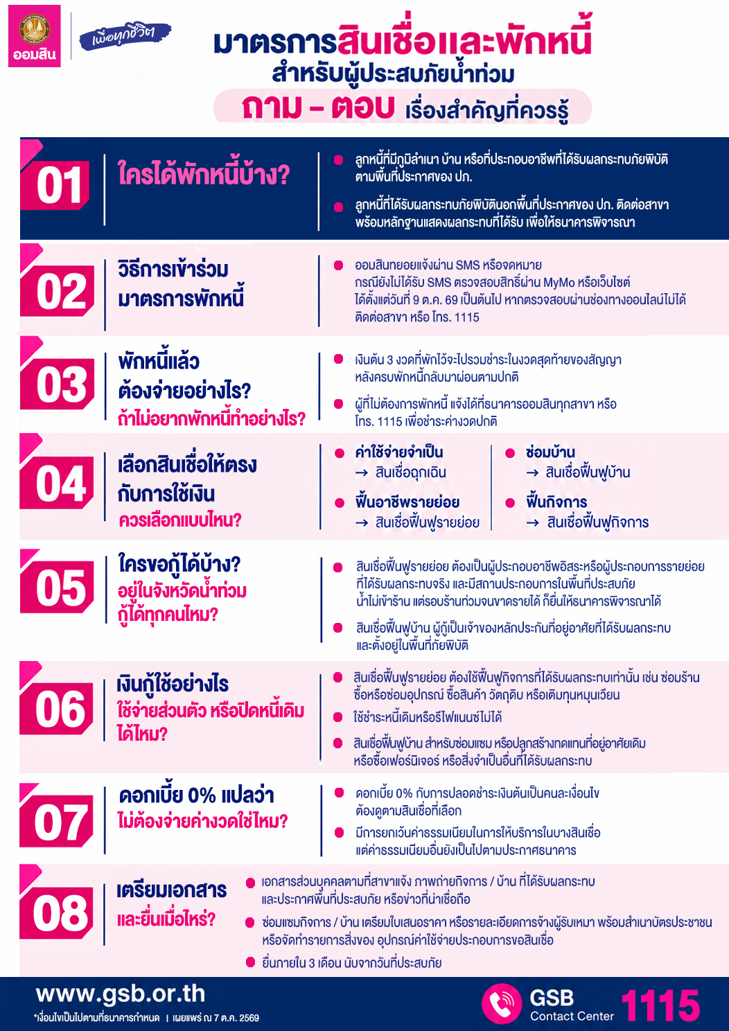 ออมสินขานรับนโยบายรัฐ ช่วยลูกหนี้น้ำท่วมตั้งหลัก พักหนี้ – ไม่คิดดอกเบี้ย 3 เดือน ยกระดับสินเชื่อเติมทุนซ่อมบ้าน – ฟื้นอาชีพ – ฟื้นกิจการ ดอกเบี้ย 0% ใน 6 เดือนแรก — ภาพที่ 25