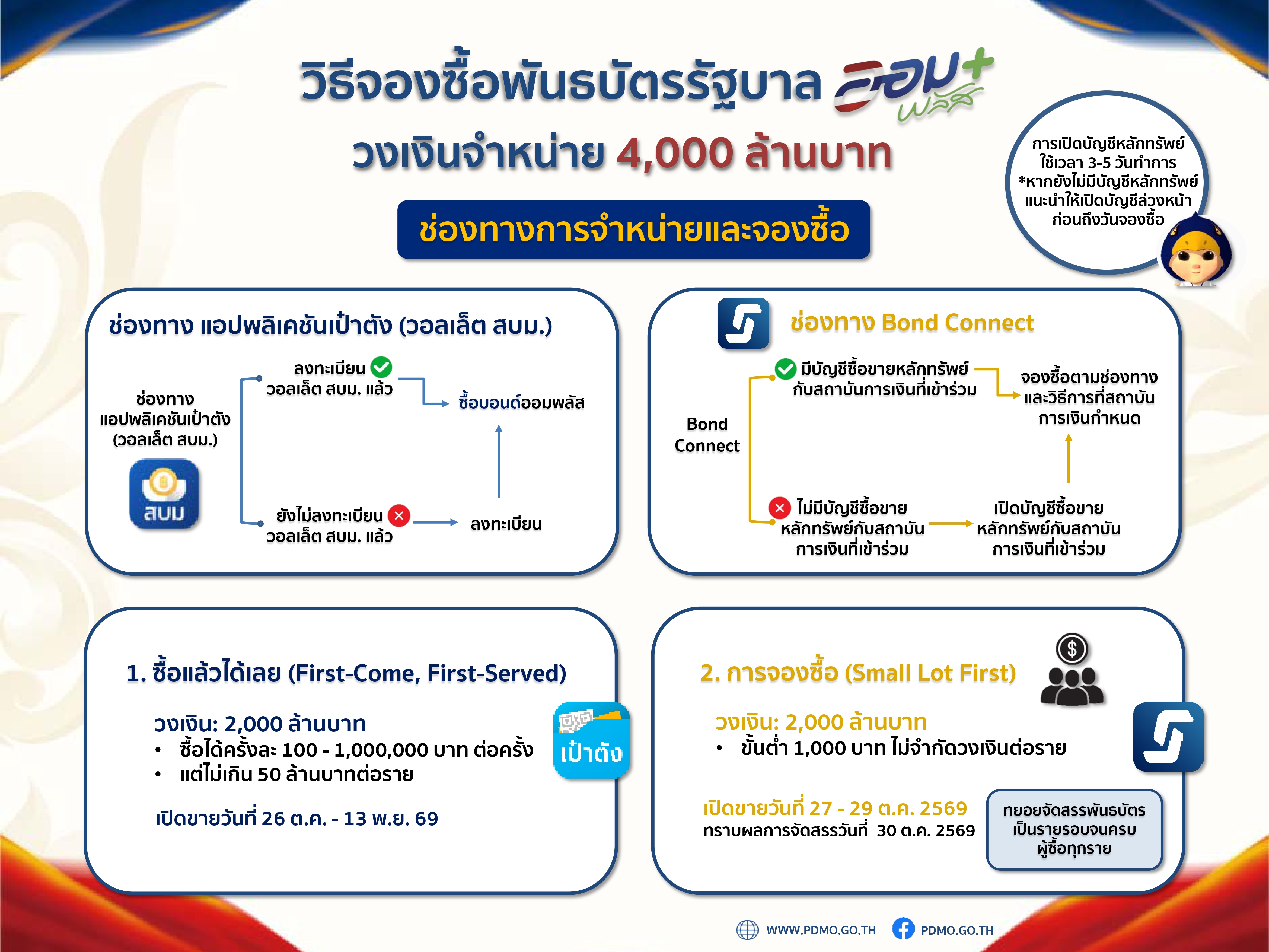 “พันธบัตรออมพลัส” เดือนตุลาคม 2569 มาแล้ว วงเงิน 4,000 ล้านบาท เริ่ม 26 ตุลาคมนี้ — ภาพที่ 2