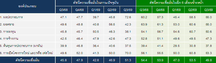 ดัชนีความเชื่อมั่นของผู้ประกอบการธุรกิจพัฒนาที่อยู่อาศัย ในกรุงเทพฯ - ปริมณฑล ไตรมาส 3 ปี 2569 — ภาพที่ 2