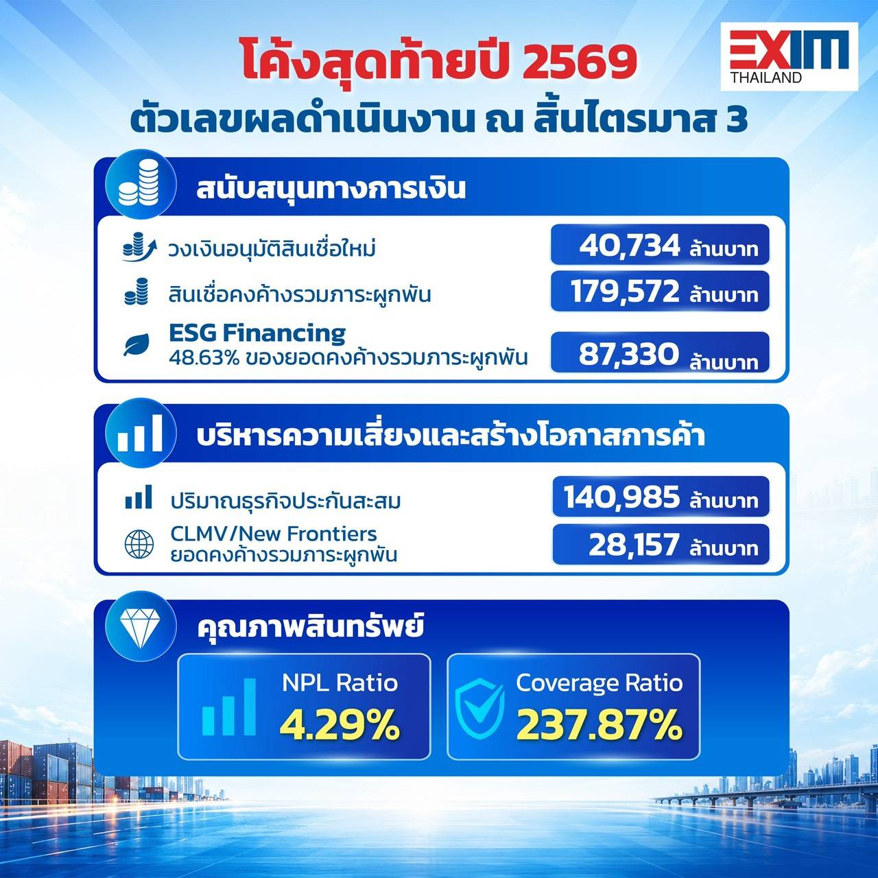 EXIM BANK เผยผลการดำเนินงาน 9 เดือนแรกปี 2569 เดินหน้าเติมสภาพคล่อง รับมือโลกการค้าใหม่ เยียวยาวิกฤต เร่งขยายโอกาสเติบโตสู่ตลาดโลก — ภาพที่ 3