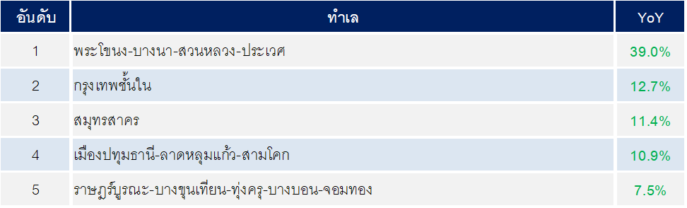 ดัชนีราคาที่ดินเปล่าก่อนการพัฒนา ในกรุงเทพฯ – ปริมณฑล ไตรมาส 3 ปี 2569 — ภาพที่ 2