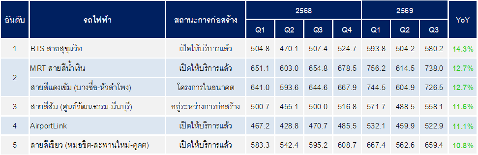 ดัชนีราคาที่ดินเปล่าก่อนการพัฒนา ในกรุงเทพฯ – ปริมณฑล ไตรมาส 3 ปี 2569 — ภาพที่ 4