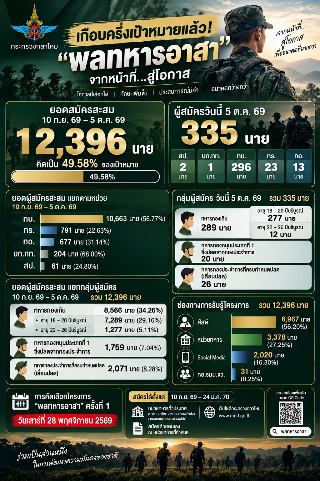 เกือบครึ่งเป้าหมายแล้ว! “พลทหารอาสา” ยอดสมัครสะสม 12,396 นาย — ภาพที่ 2